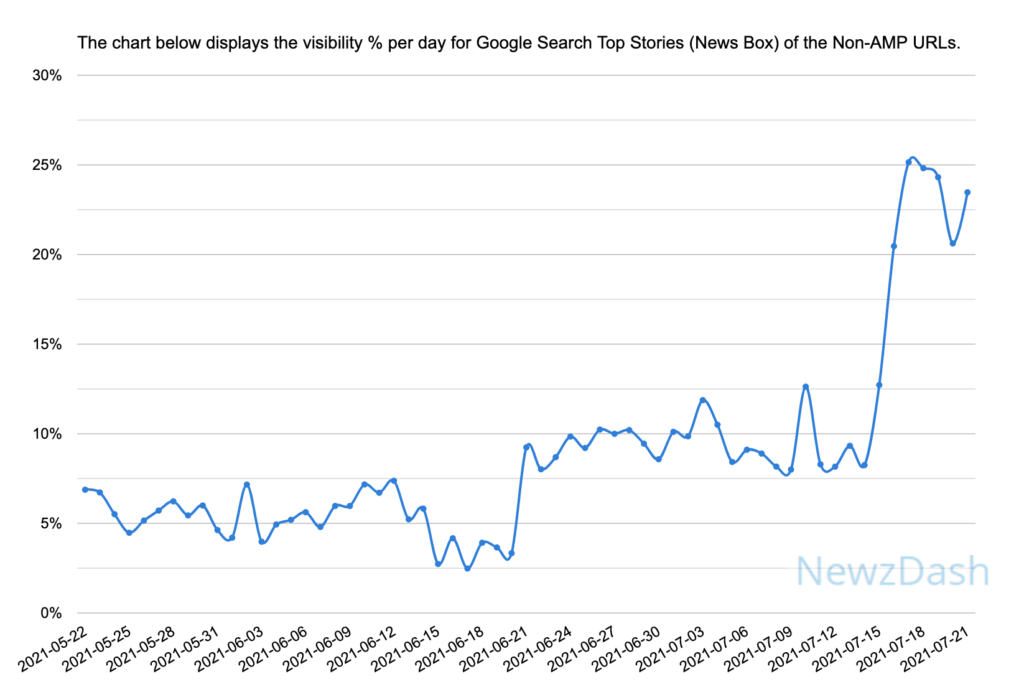 google-amp-decline-top-stories-1626905847